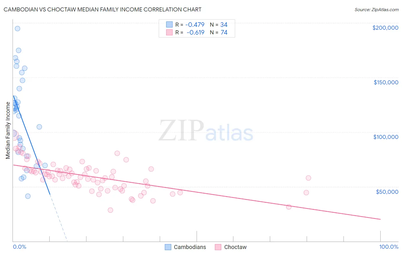 Cambodian vs Choctaw Median Family Income