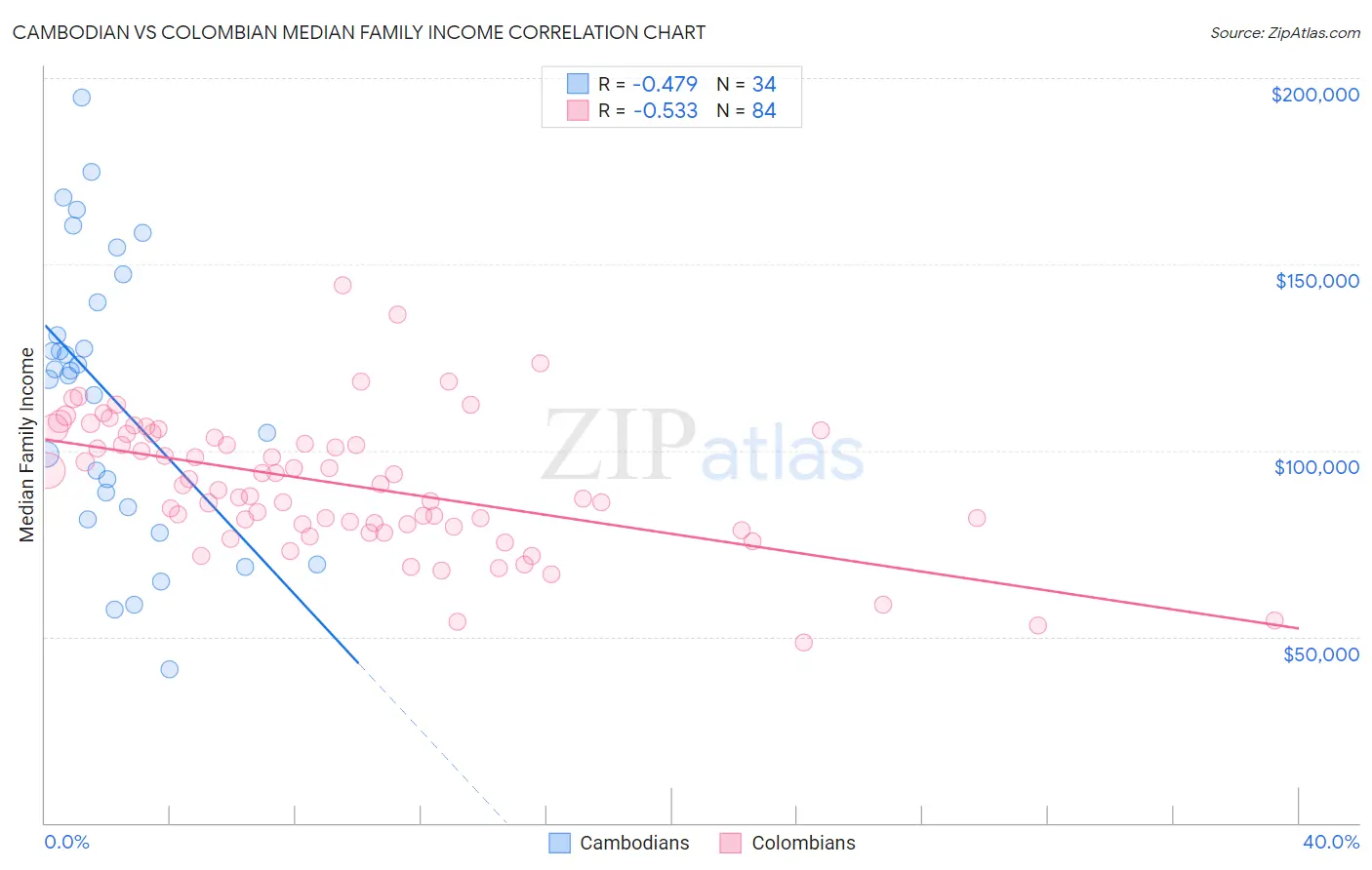 Cambodian vs Colombian Median Family Income