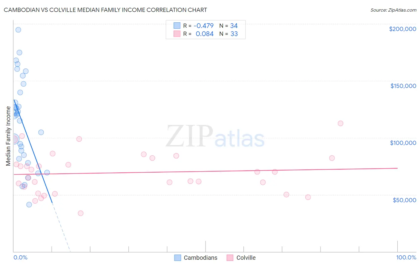 Cambodian vs Colville Median Family Income