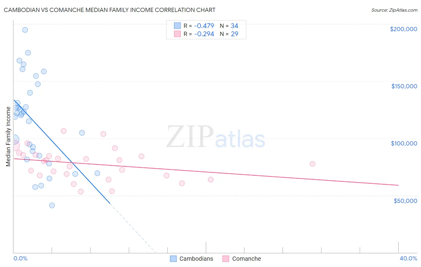 Cambodian vs Comanche Median Family Income