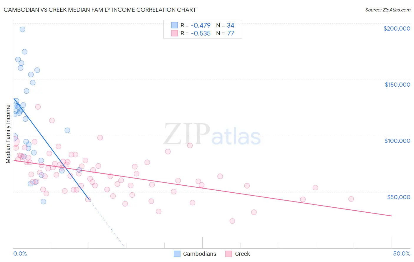 Cambodian vs Creek Median Family Income