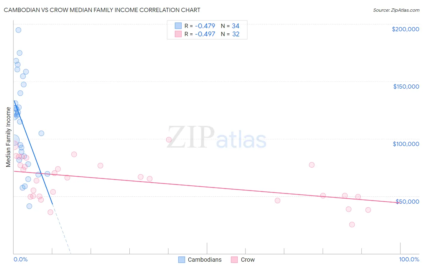Cambodian vs Crow Median Family Income