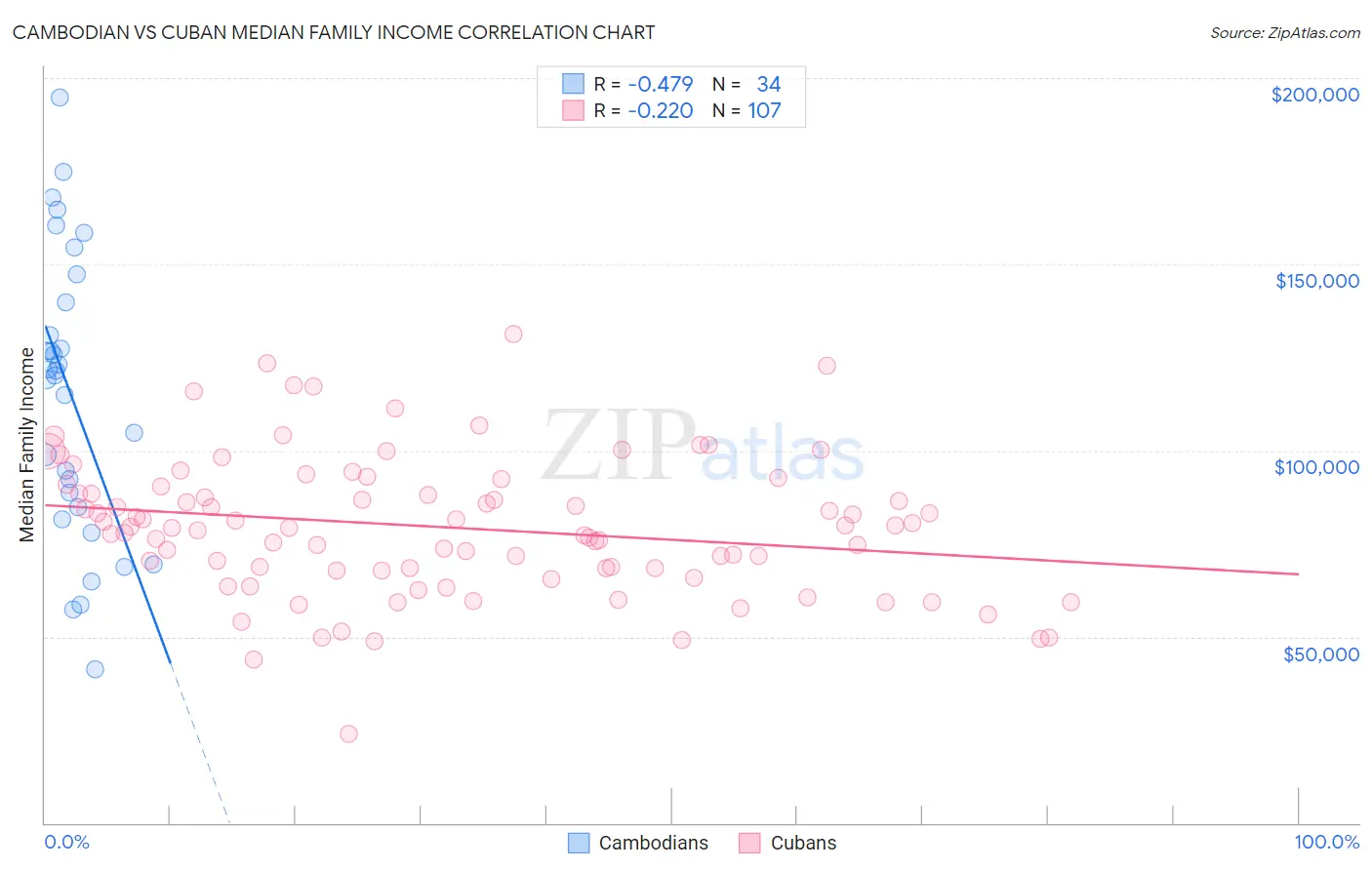 Cambodian vs Cuban Median Family Income