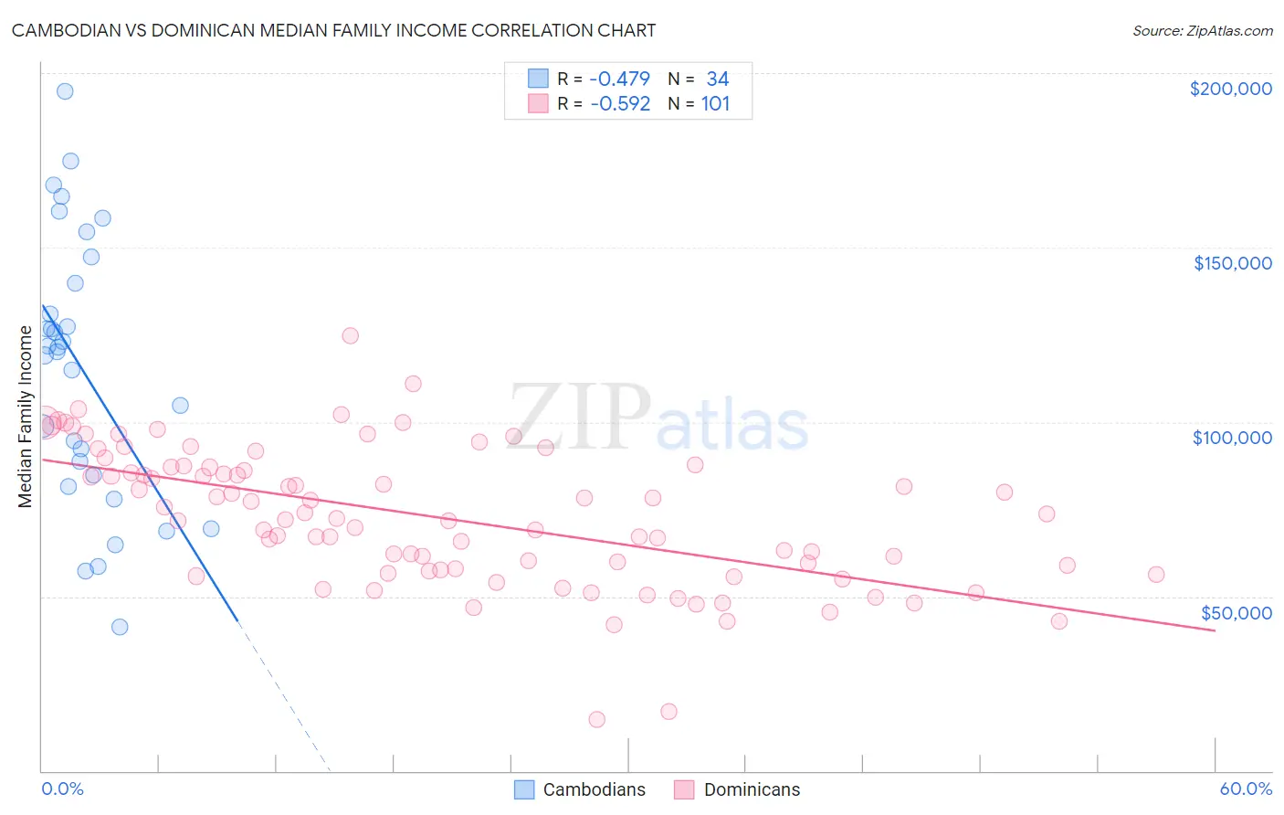 Cambodian vs Dominican Median Family Income