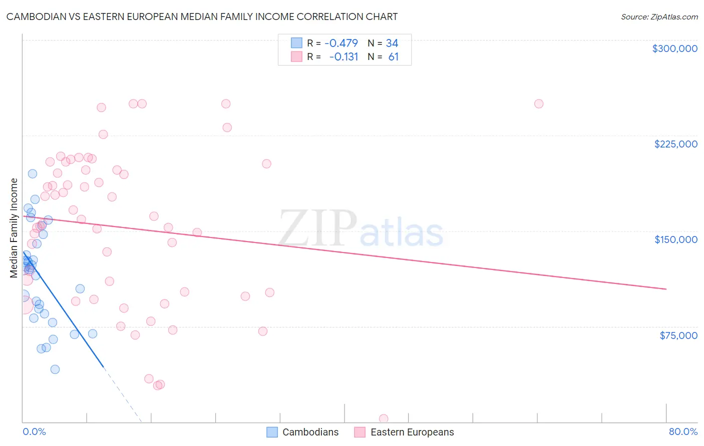 Cambodian vs Eastern European Median Family Income
