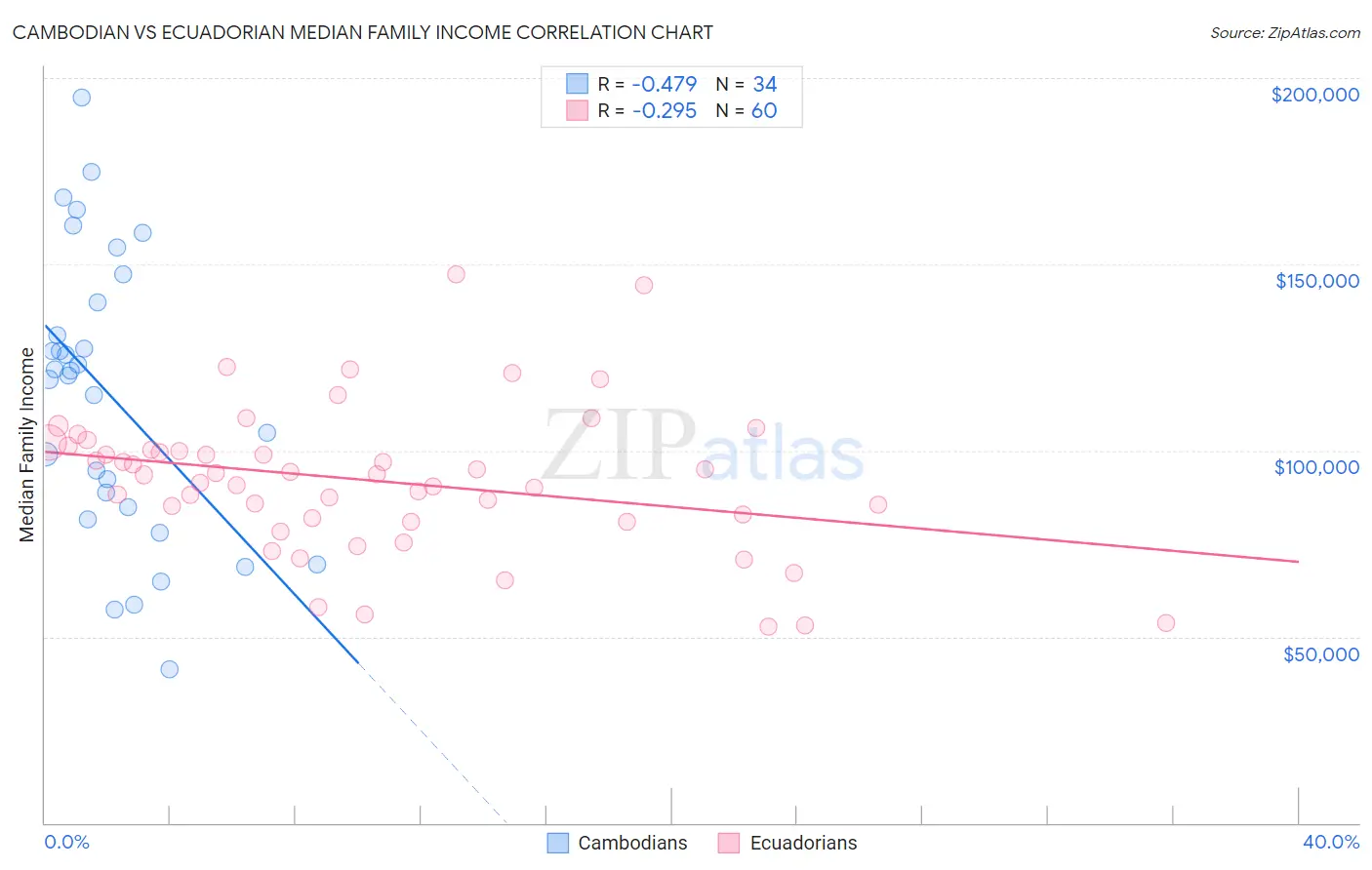 Cambodian vs Ecuadorian Median Family Income