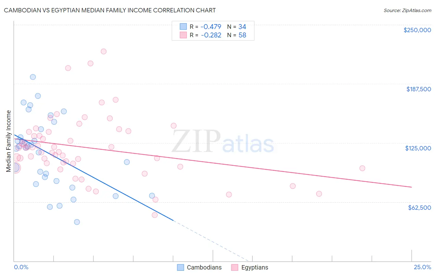 Cambodian vs Egyptian Median Family Income