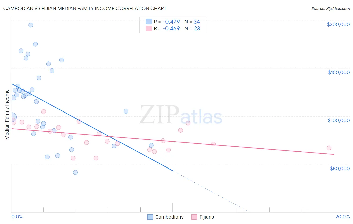 Cambodian vs Fijian Median Family Income