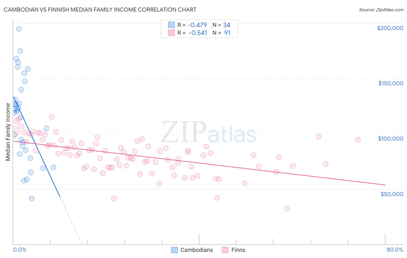 Cambodian vs Finnish Median Family Income