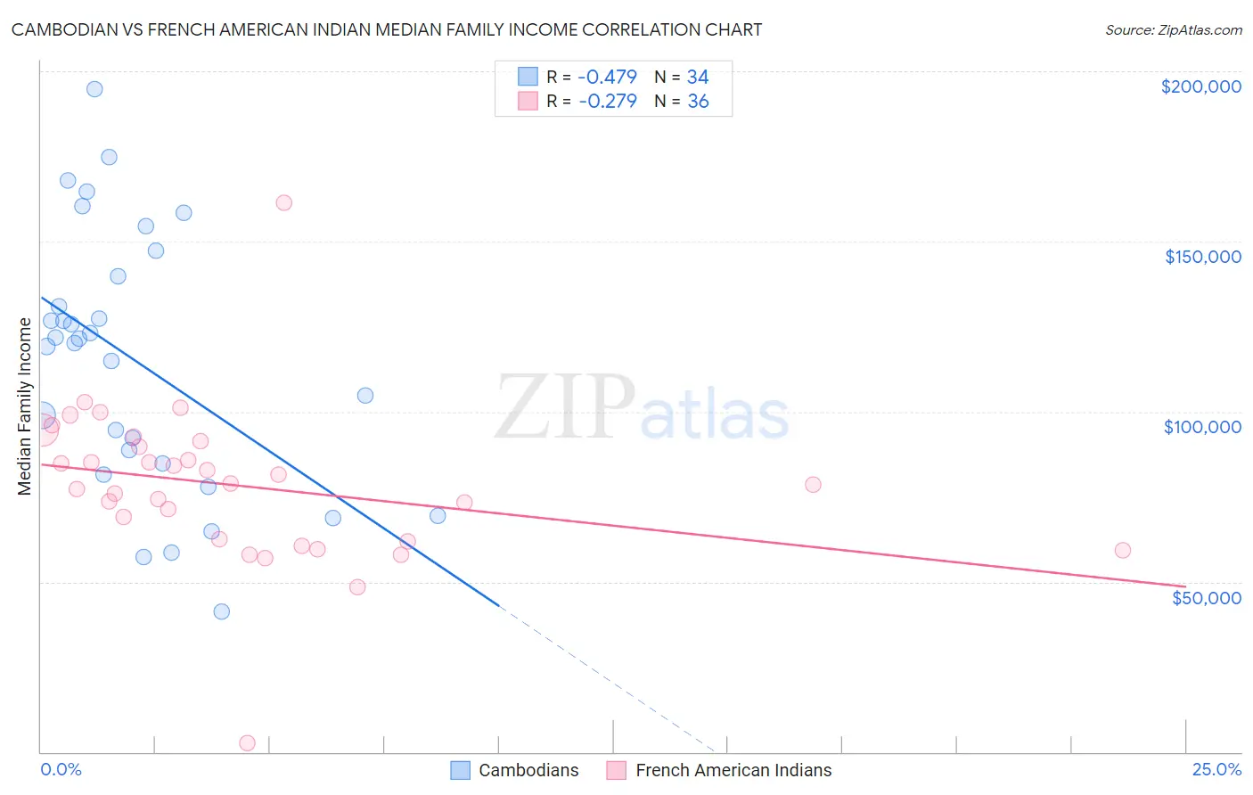 Cambodian vs French American Indian Median Family Income