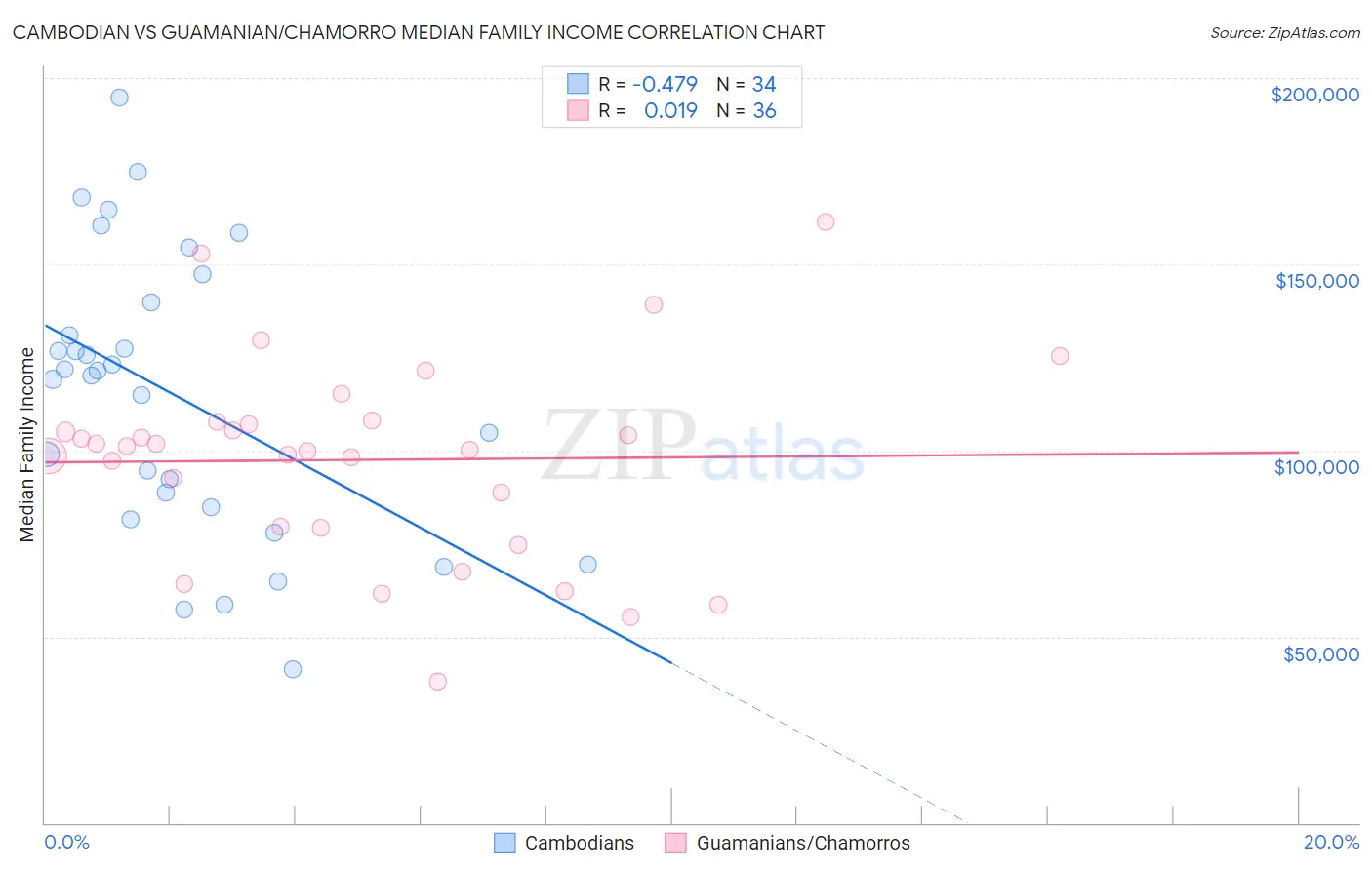 Cambodian vs Guamanian/Chamorro Median Family Income