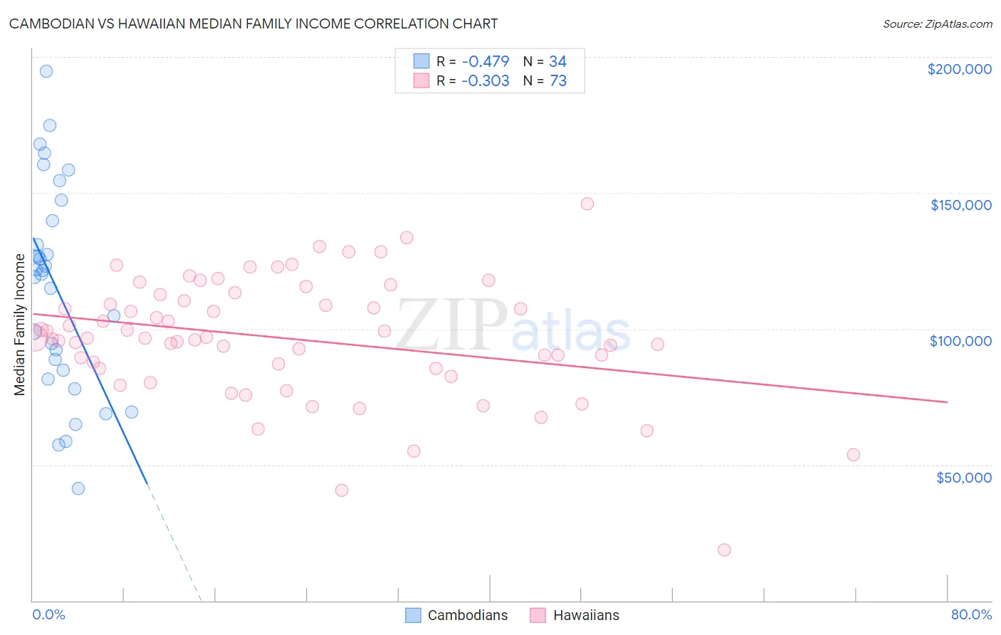 Cambodian vs Hawaiian Median Family Income