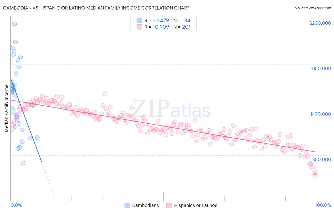 Cambodian vs Hispanic or Latino Median Family Income