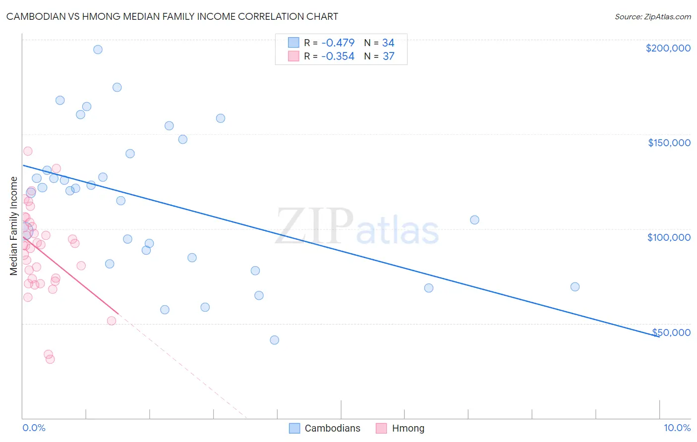 Cambodian vs Hmong Median Family Income