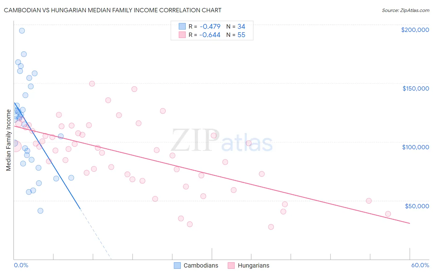 Cambodian vs Hungarian Median Family Income