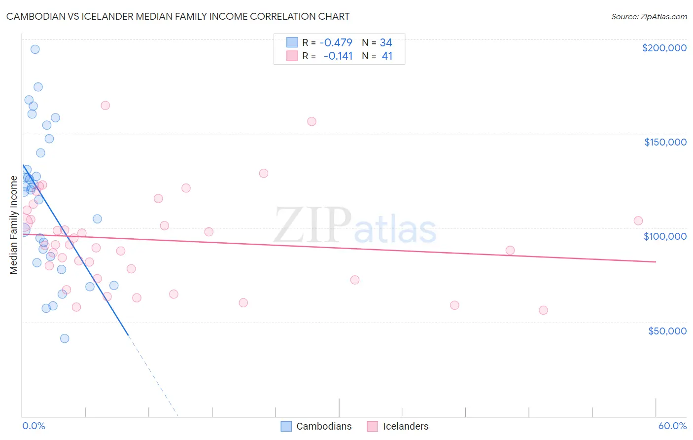 Cambodian vs Icelander Median Family Income