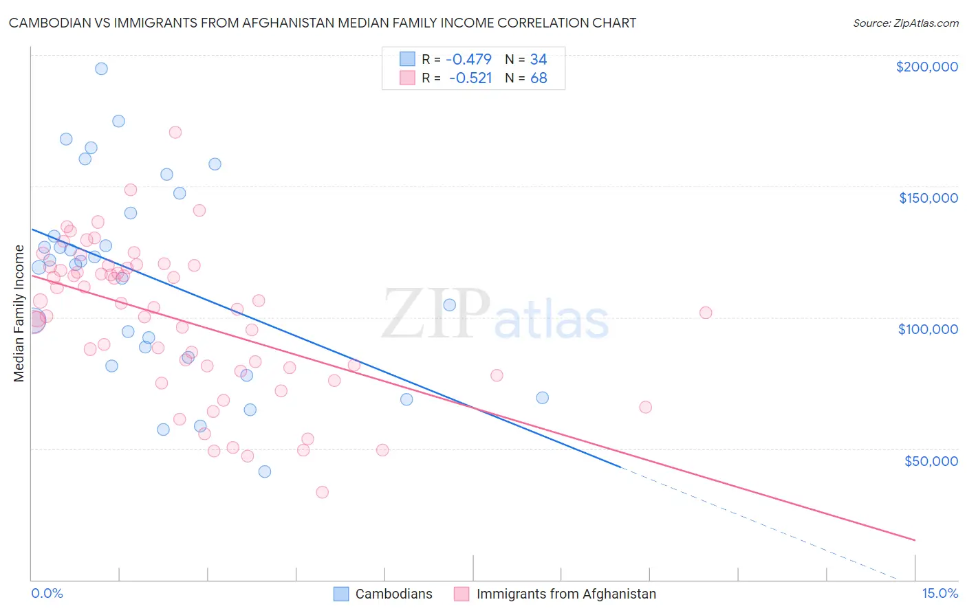 Cambodian vs Immigrants from Afghanistan Median Family Income