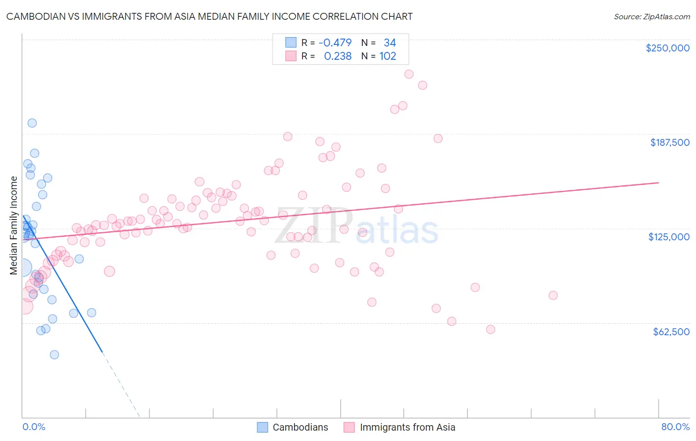Cambodian vs Immigrants from Asia Median Family Income