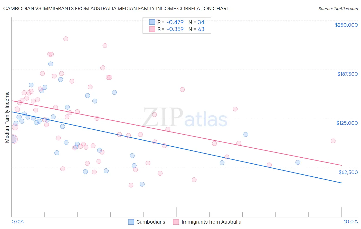 Cambodian vs Immigrants from Australia Median Family Income