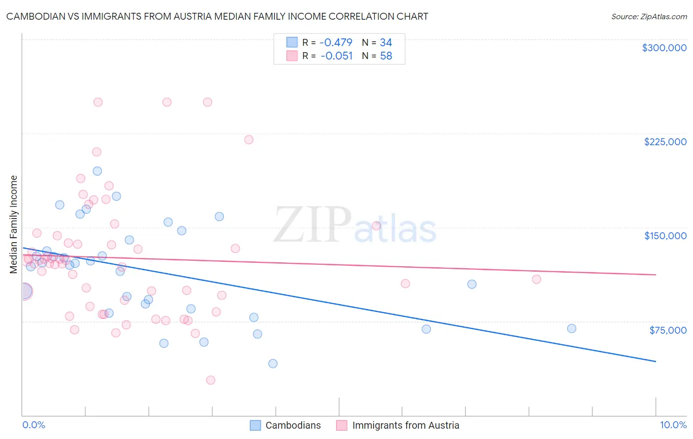 Cambodian vs Immigrants from Austria Median Family Income