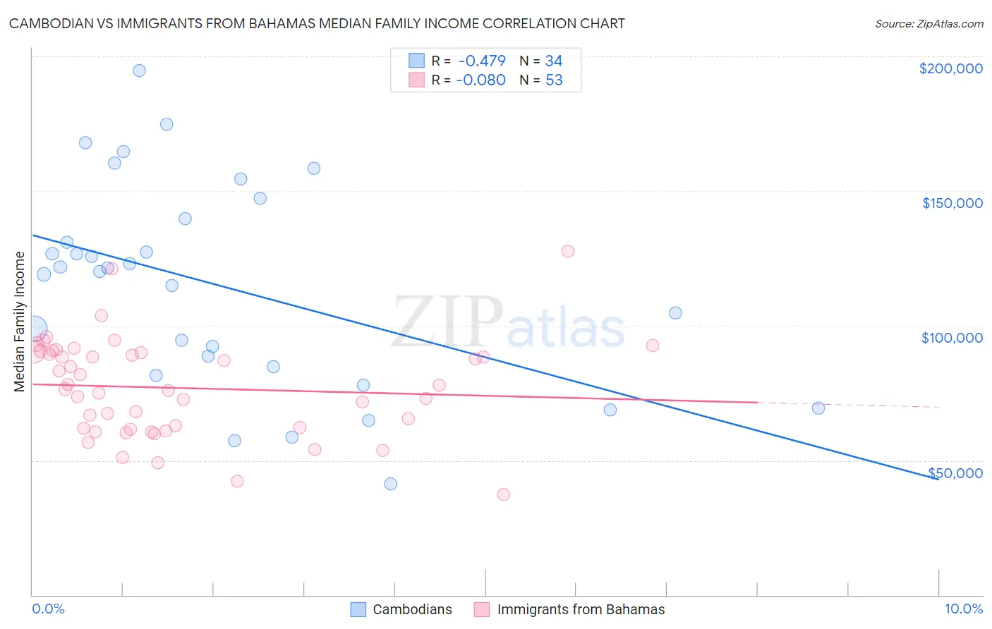 Cambodian vs Immigrants from Bahamas Median Family Income