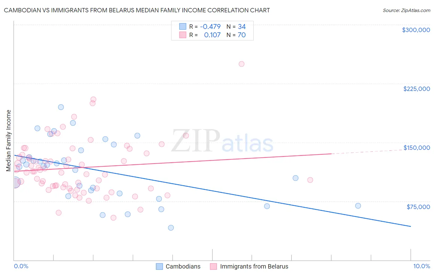 Cambodian vs Immigrants from Belarus Median Family Income
