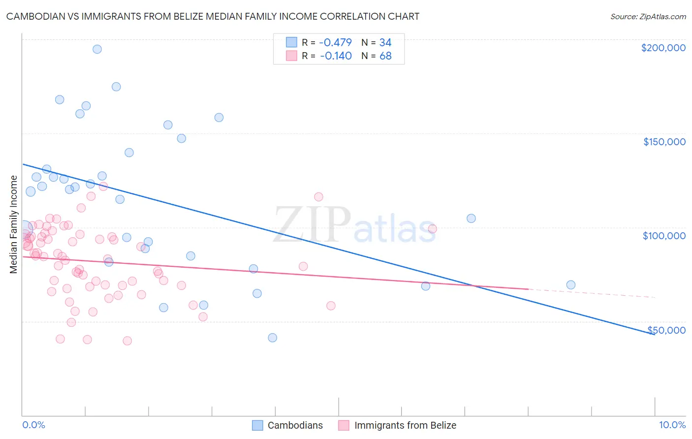 Cambodian vs Immigrants from Belize Median Family Income