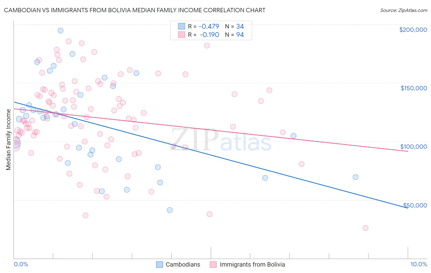 Cambodian vs Immigrants from Bolivia Median Family Income