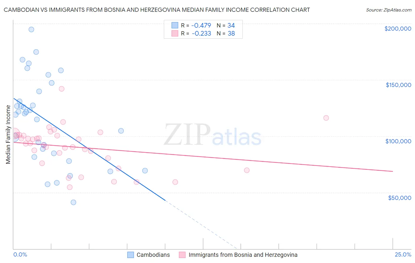 Cambodian vs Immigrants from Bosnia and Herzegovina Median Family Income