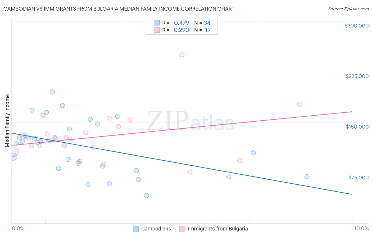 Cambodian vs Immigrants from Bulgaria Median Family Income