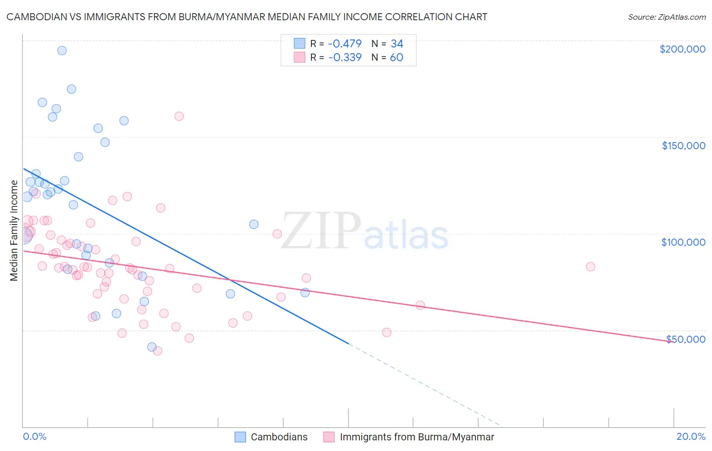 Cambodian vs Immigrants from Burma/Myanmar Median Family Income