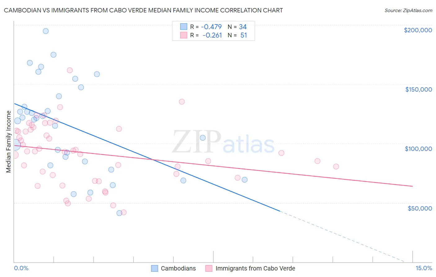 Cambodian vs Immigrants from Cabo Verde Median Family Income