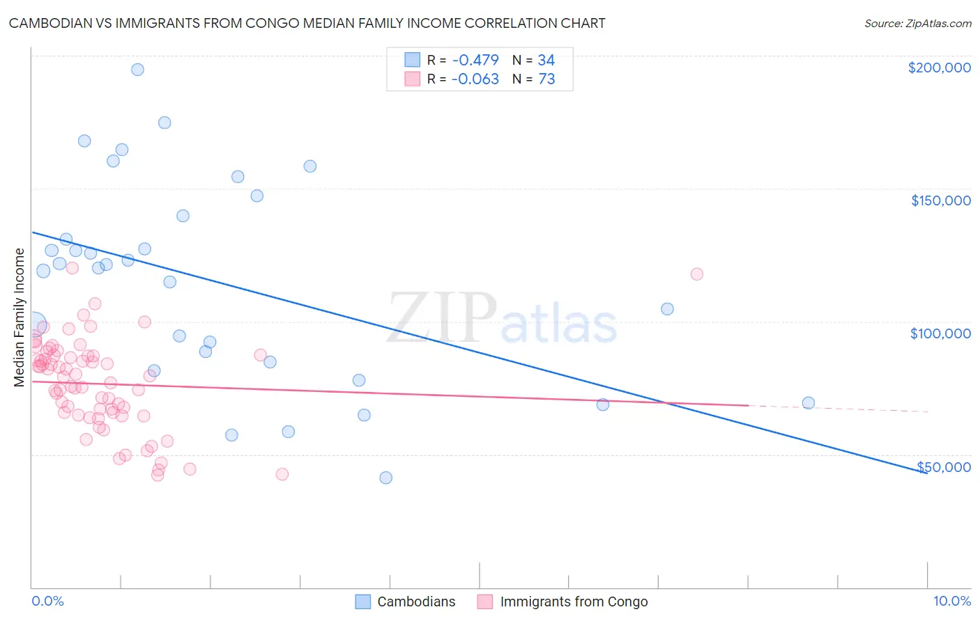 Cambodian vs Immigrants from Congo Median Family Income