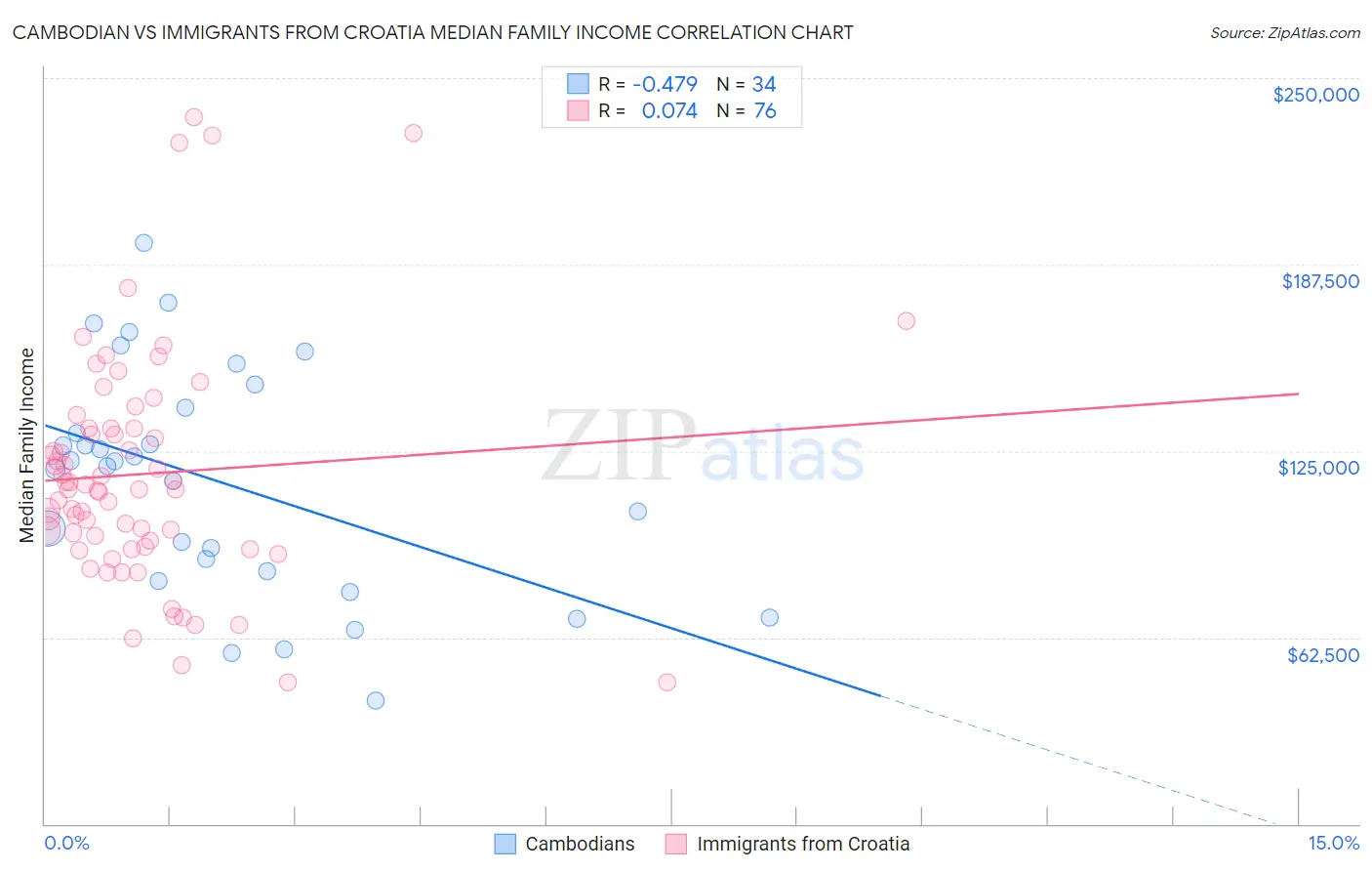 Cambodian vs Immigrants from Croatia Median Family Income