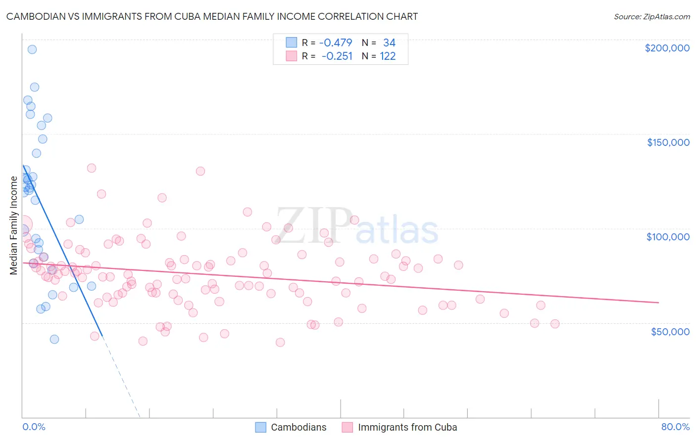 Cambodian vs Immigrants from Cuba Median Family Income