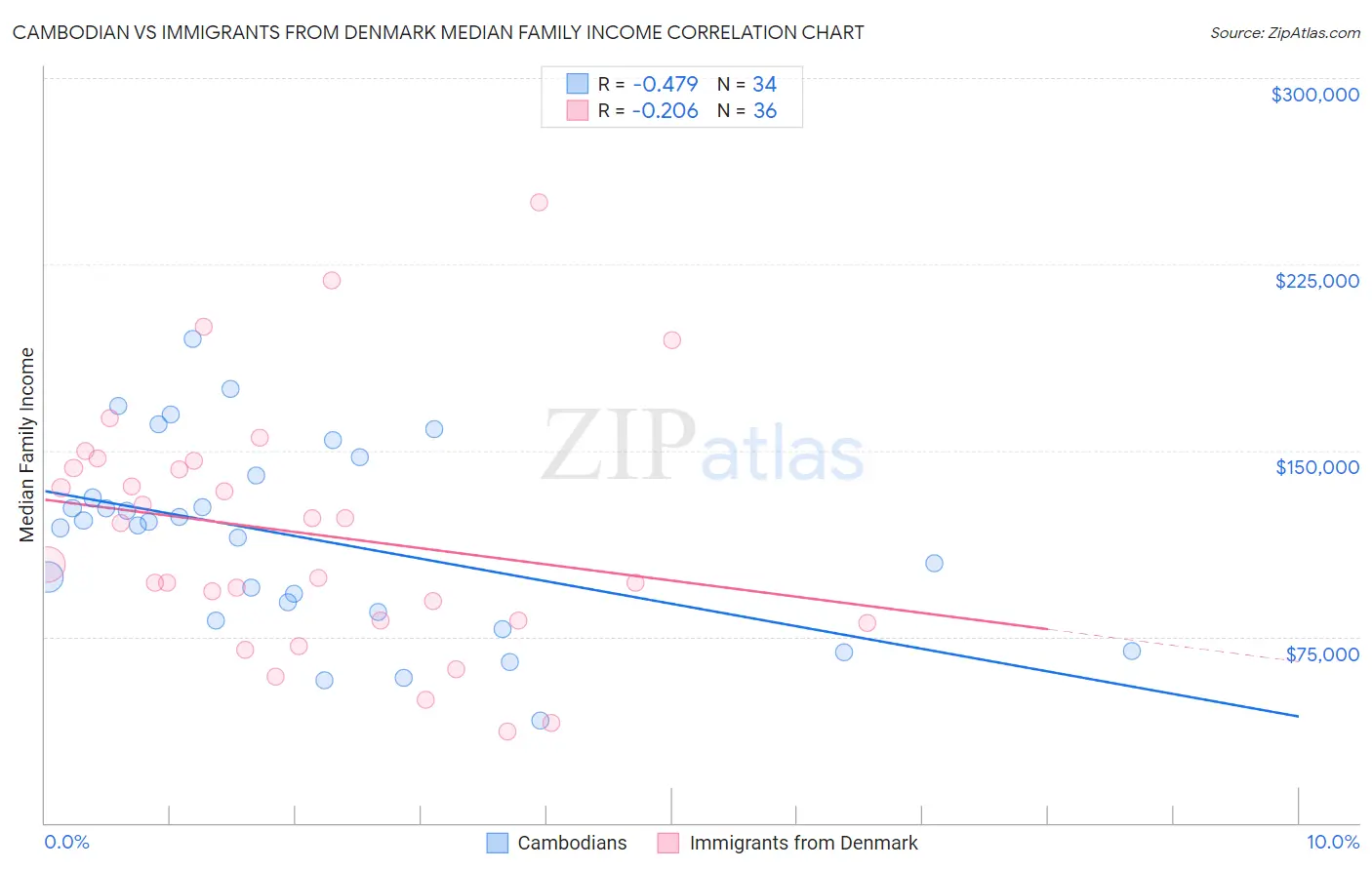 Cambodian vs Immigrants from Denmark Median Family Income