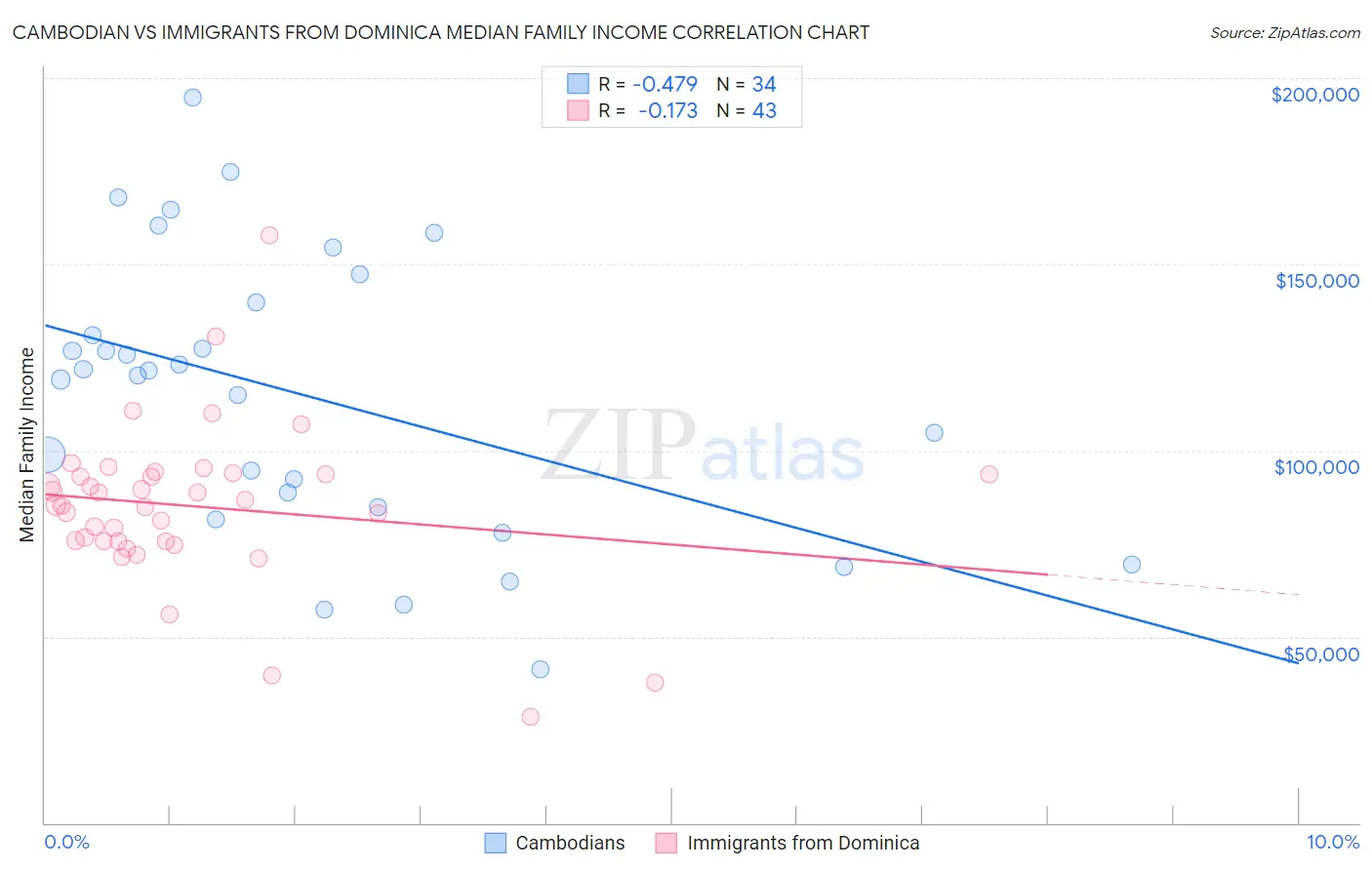 Cambodian vs Immigrants from Dominica Median Family Income