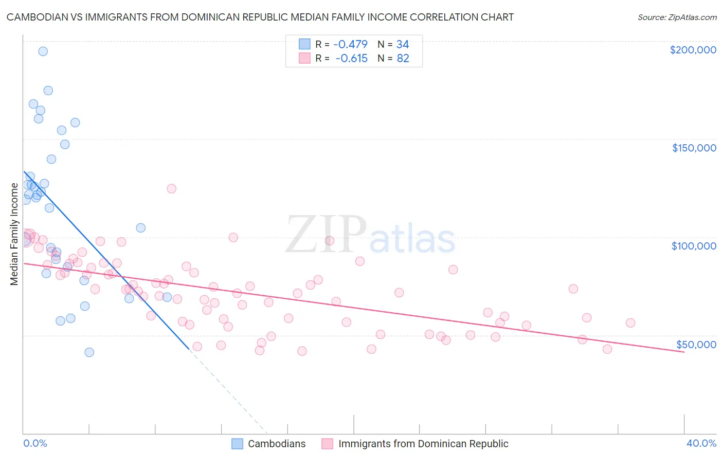 Cambodian vs Immigrants from Dominican Republic Median Family Income