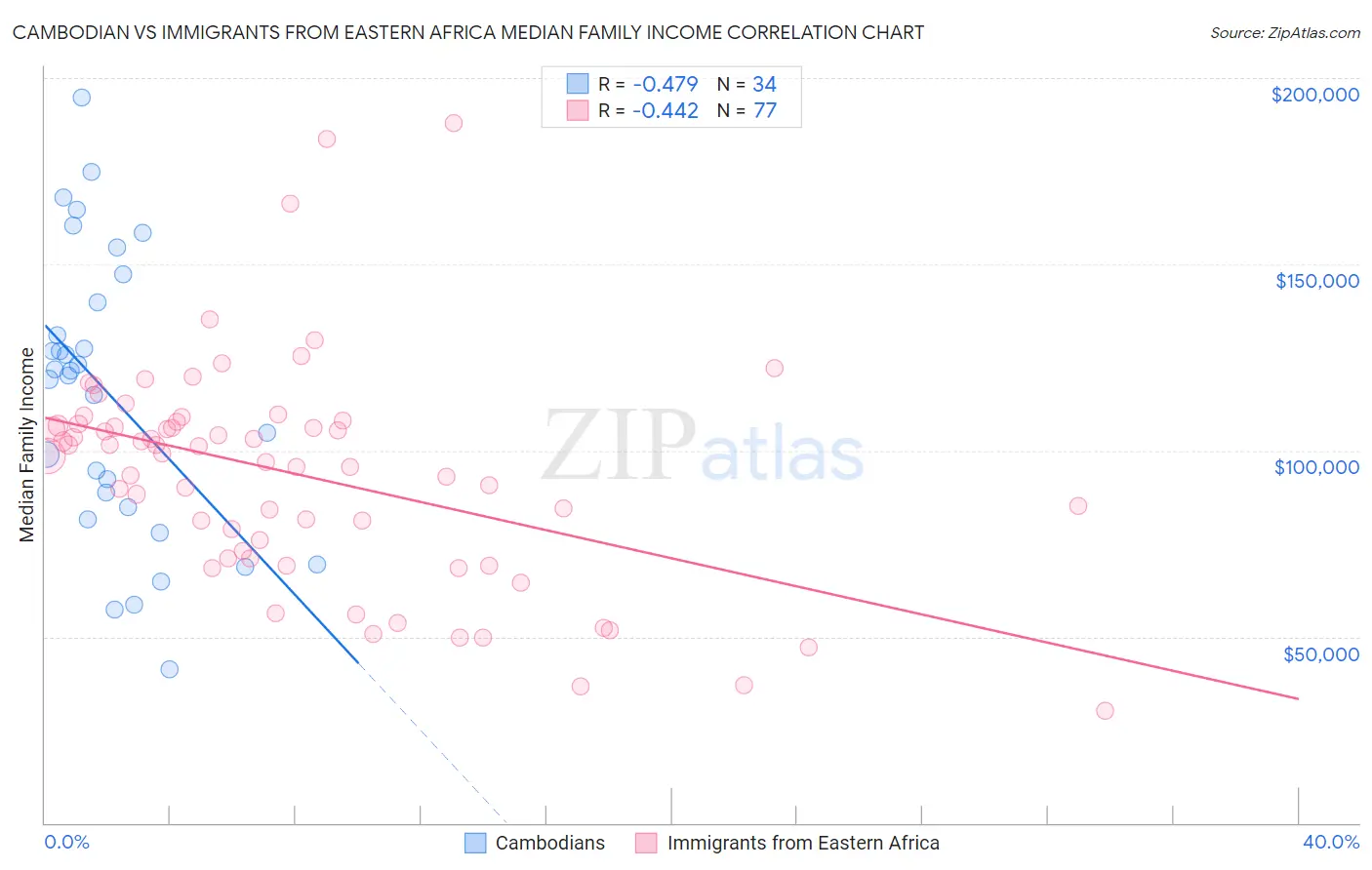 Cambodian vs Immigrants from Eastern Africa Median Family Income