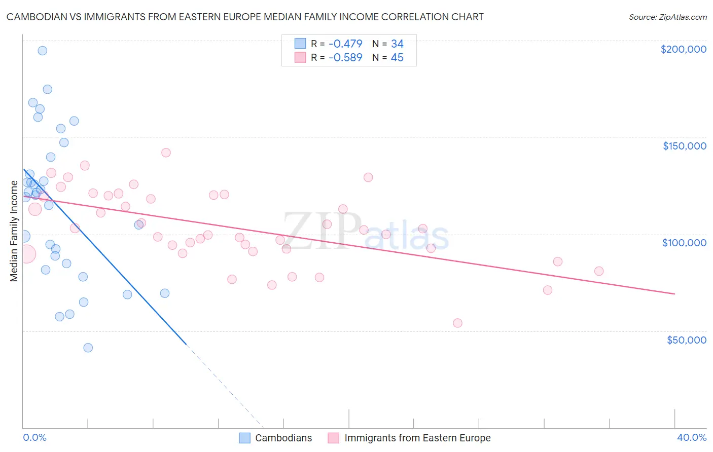 Cambodian vs Immigrants from Eastern Europe Median Family Income