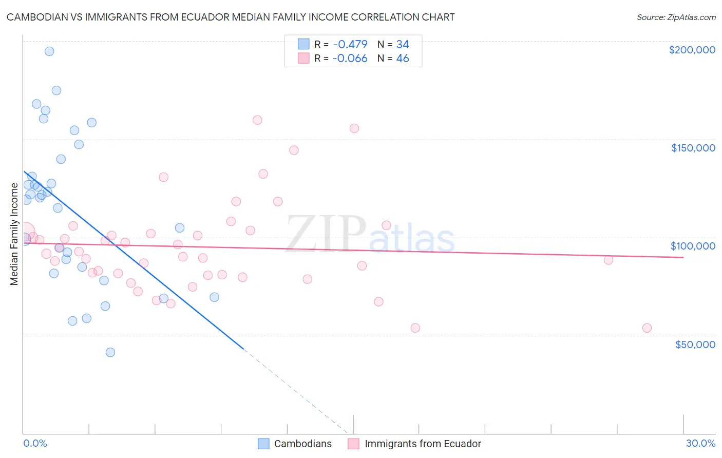 Cambodian vs Immigrants from Ecuador Median Family Income