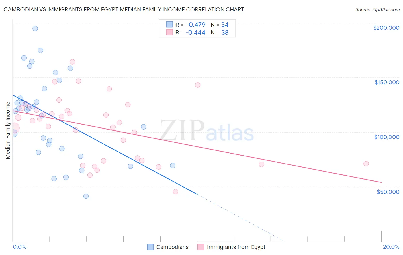 Cambodian vs Immigrants from Egypt Median Family Income