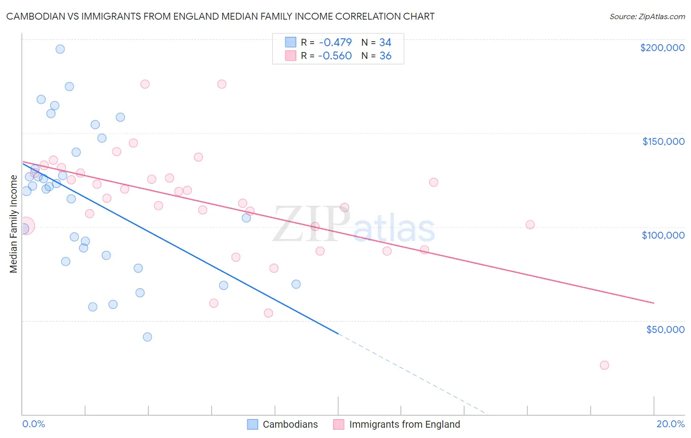 Cambodian vs Immigrants from England Median Family Income