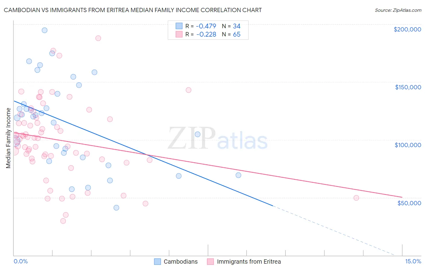 Cambodian vs Immigrants from Eritrea Median Family Income