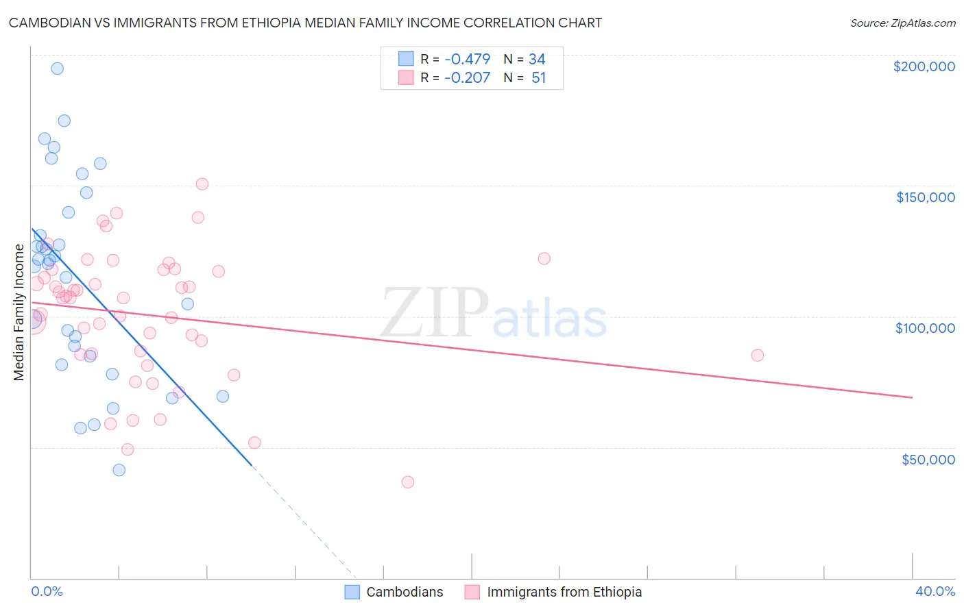 Cambodian vs Immigrants from Ethiopia Median Family Income