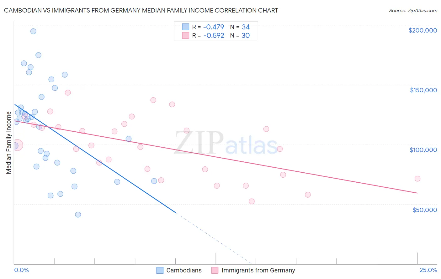 Cambodian vs Immigrants from Germany Median Family Income