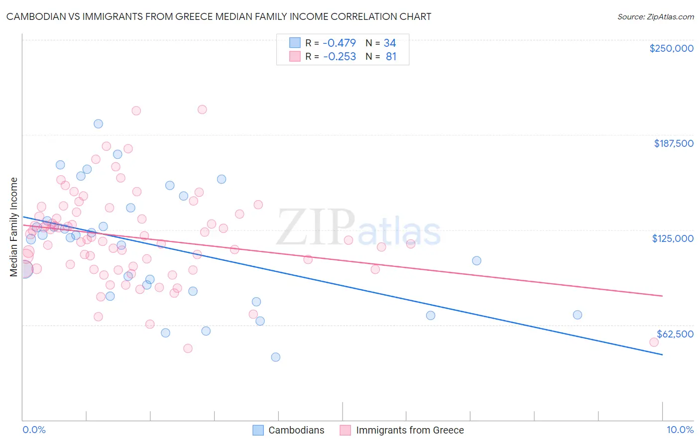 Cambodian vs Immigrants from Greece Median Family Income