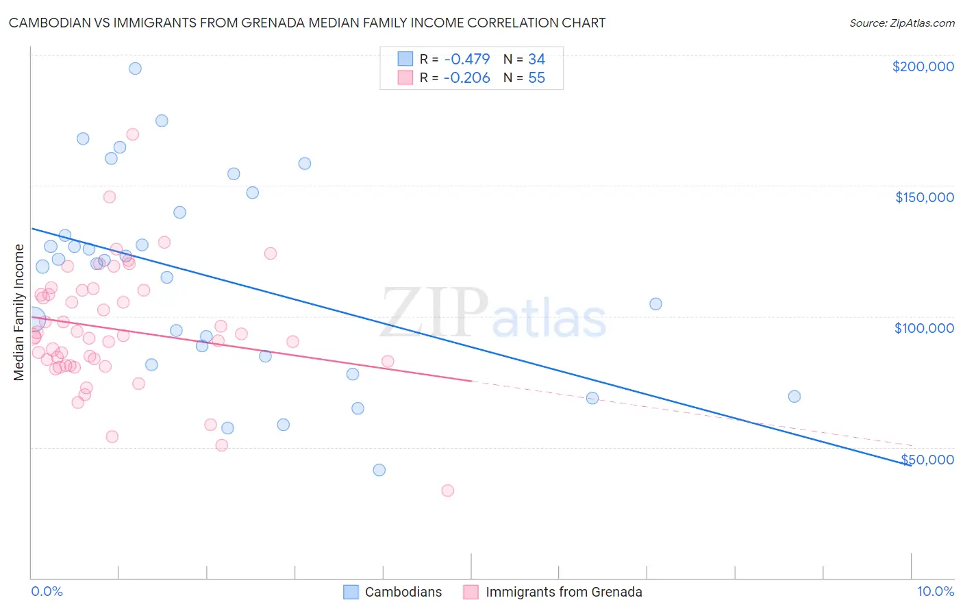 Cambodian vs Immigrants from Grenada Median Family Income