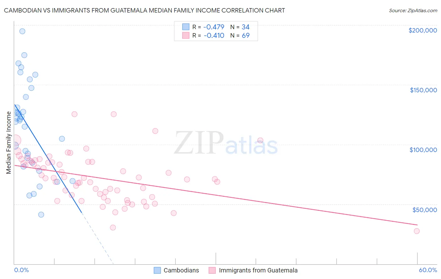 Cambodian vs Immigrants from Guatemala Median Family Income