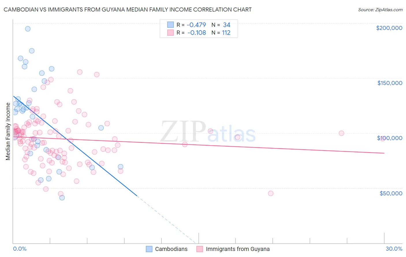 Cambodian vs Immigrants from Guyana Median Family Income